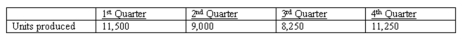 <strong>Michael & Co. expects overhead costs of $60,000 per month and direct production costs of $24 per unit. The estimated production activity for the 2013 accounting period is as follows: The predetermined overhead rate based on units produced is (rounded to the nearest penny) is:</strong> A) $1.50 per unit. B) $2.67 per unit. C) $18.00 per unit. D) $42.00 per unit.