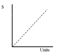 <strong>In the graph below, which depicts the relationship between units produced and total cost, the dotted line depicts which type of total cost? </strong> A) Variable cost B) Fixed cost C) Mixed cost D) None of these