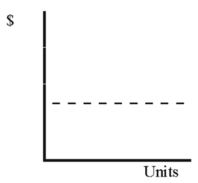 <strong>In the graph below, which depicts the relationship between units produced and unit cost, the dotted line depicts which type of cost per unit? </strong> A) Variable cost B) Fixed cost C) Mixed cost D) None of these