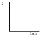 <strong>In the graph below, which depicts the relationship between units produced and total cost, the dotted line depicts which type of total cost? </strong> A) Variable cost B) Fixed cost C) Mixed cost D) None of these