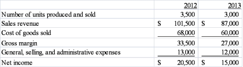 <strong>The following income statements are provided for Li Company's last two years of operation: Assuming that cost behavior did not change over the two year period, what is the company's annual fixed general, selling, and administrative cost?</strong> A) $6,500 B) $6,000 C) $3,000 D) $2,500