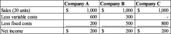 Income statements for three companies are provided below: Required: (a) Prepare new income statements for the firms assuming each sells one additional unit. (i.e. each firm sells 21 units) (b) Briefly describe the effect of cost structure on profitability.
