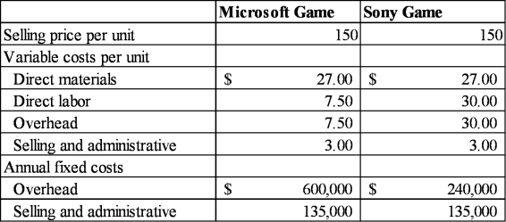 Assume that Microsoft and Sony both plan to introduce a new hand-held video game. Microsoft plans to use a heavily automated production process to produce its product while Sony plans to use a labor-intensive production process. The following revenue and cost relationships are provided: Required: (a) Compute the contribution margin per unit for each company. (b) Prepare a contribution income statement for each company assuming each company sells 8,000 units. (c) Compute each firm's net income if the number of units sold increases by 10%. (d) Which firm will have more stable profits when sales change? Why?