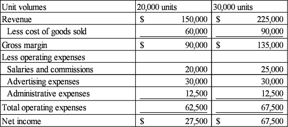 Maryland Novelties Company produces and sells souvenir products. Monthly income statements for two activity levels are provided below: Required: 1) Identify the mixed expense(s). 2) Use the high-low method to separate the mixed costs into variable and fixed components. 3) Prepare a contribution margin income statement at the 20,000-unit level.