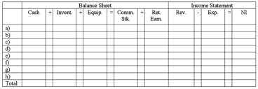 The Szakos Company engaged in the following transactions during 2013: a) Acquired $50,000 of cash by issuing common stock to owners b) Paid $10,000 to acquire manufacturing equipment c) Paid $5,000 cash for materials used in production d) Paid $2,000 for wages of production workers e) Paid $8,000 in general, selling, and administrative costs f) Recognized $1,000 of depreciation on the manufacturing equipment g) Sold inventory for $18,000 cash h) The cost of the inventory sold was $6,500 Required: Show the balance sheet and income statement effects of the transactions by completing the financial statement model provided.