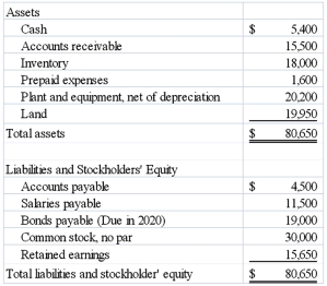 <strong>The following balance sheet information is provided for Greene Company for 2014: What is the company's quick (acid-test) ratio?</strong> A) 0.7 B) 1.4 C) 1.3 D) 3.8