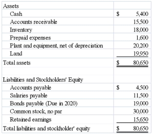 <strong>The following balance sheet information is provided for Duke Company for 2014: What is the company's current ratio?</strong> A) 1.16 B) 1.31 C) 2.53 D) 3.79