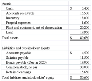 <strong>The following balance sheet information is provided for Apex Company for 2014: What is the company's working capital?</strong> A) $20,300 B) $4,900 C) $22,900 D) $24,500