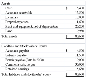 <strong>The following balance sheet information is provided for Santana Company for 2014: What is the company's debt to equity ratio?</strong> A) 42% B) 130% C) 43% D) 77%