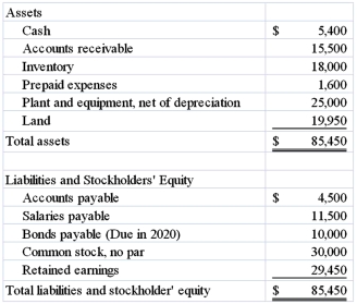 <strong>Alpha Company provided the following balance sheet for 2014: What is the company's plant assets to long-term liabilities ratio?</strong> A) 2.5 B) 4.5 C) 1.7 D) None of these answers is correct.