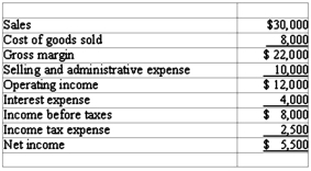 <strong>The Poole Company reported the following income for 2014: What is the company's net margin?</strong> A) 73% B) 40% C) 18% D) 27%