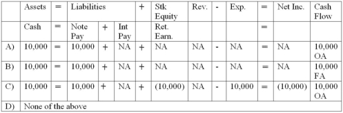 <strong>On March 1, 2014, Cross Corporation borrowed $10,000 by issuing a note payable. How did this transaction affect Cross's financial statements? </strong> A) Choice A B) Choice B C) Choice C D) Choice D