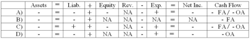 <strong>On January 1, 2014, Fleming Company borrowed $160,000 cash from the First Trust Bank by issuing a five-year 8% term note. The principal and interest are repaid by making annual payments beginning on December 31, 2014. The annual payment on the loan was $40,074. Which choice reflects the financial statement effects of Fleming Company's cash payment on December 31, 2014? </strong> A) Choice A B) Choice B C) Choice C D) Choice D
