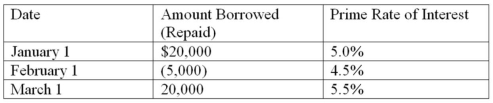 <strong>Barrett Company obtained a $80,000 line of credit from the Garden State Bank on January 1, 2014. The company agreed to accept a variable interest rate that was set at 2% above the bank's prime lending rate. The bank's prime rate of interest and the amounts borrowed or repaid during the first three months of 2014 are shown in the following table. Assume that Barrett borrows or repays on the first day of each month. Borrowing is shown as a positive amount and repayments are shown as negative amounts indicated by parentheses. The amount of interest expense recognized in March, rounded to the nearest dollar, would be</strong> A) $219. B) $160. C) $69. D) $204.