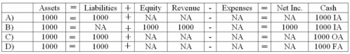 <strong>On January 1, 2014, Hays Corporation arranged a $3,000 line of credit with the Barnett Bank. It agreed to accept the bank's offer of 1% above the prime rate with interest payments on December 31 of each year. All borrowings and payments on principal are to take place on January 1 of each year. Hays began its loan transactions with Barnett Bank by borrowing $1,000 on January 1, 2014. Which of the following answers shows the effect of this event on the financial statements? </strong> A) Choice A B) Choice B C) Choice C D) Choice D