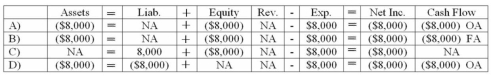 <strong>Knowles Company issued $100,000 of bonds at face value on January 1. The bonds carry an 8% annual stated rate of interest. Interest is payable in cash on December 31 of each year. Which of the following reflects the financial statement effects of the first interest payment? </strong> A) Choice A B) Choice B C) Choice C D) Choice D
