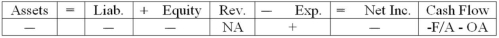 <strong>Applegate Company experienced an accounting event that affected its financial statements as indicated below: Which of the following accounting events could have caused these effects on Knight's statements?</strong> A) paid interest and principal on loan B) borrowed funds through a line of credit C) paid interest on bonds D) repaid principal on bonds at maturity