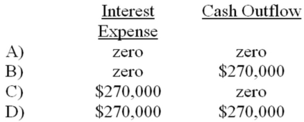 <strong>Pella Company issued bonds with a face value of $3,000,000 on January 1, 2014. The bonds were issued at face value and carried a 4-year term to maturity. Interest at 9% was payable in cash on December 31 of each year. Based on this information alone, the amount of interest expense shown on the 2014 income statement and the cash flow from operating activities shown on the 2014 statement of cash flows would be: </strong> A) Choice A B) Choice B C) Choice C D) Choice D