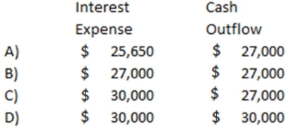 <strong>On January 1, 2014, Luna Company issued bonds with a face value of $300,000 at 95. The bonds will mature in 5 years. Interest at 9% was payable in cash on December 31 of each year. The discount will be amortized using the straight line method. Based on this information, the amount of interest expense shown on the 2014 income statement and the cash flow from operating activities shown on the 2014 statement of cash flows would be: </strong> A) Choice A B) Choice B C) Choice C D) Choice D