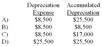 <strong>On January 1, 2014, Racine Company purchased equipment that cost $55,000 cash. The equipment had an expected useful life of six years and an estimated salvage value of $4,000. Assuming that Racine depreciates its assets under the straight-line method, the amount of depreciation expense appearing on the December 31, 2015 income statement and the amount of accumulated depreciation appearing on the December 31, 2015 balance sheet would be: </strong> A) Choice A B) Choice B C) Choice C D) Choice D