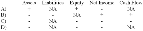 <strong>Clark Company paid cash to purchase equipment on January 1, 2014. Select the answer that shows how the recognition of depreciation expense in 2014 would affect assets, liabilities, equity, net income, and cash flow (+ means increase, - decrease, and NA not affected). </strong> A) Choice A B) Choice B C) Choice C D) Choice D