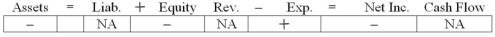 <strong>Flynn Company experienced an accounting event that affected its financial statements as indicated below: Which of the following accounting events could have caused these effects on Flynn's statements?</strong> A) Recognized depletion expense on a copper mine. B) Recognized depreciation expense under the double declining balance method. C) Amortized patent cost under the straight-line method. D) All of these.