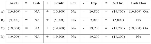 <strong>Remsen, Inc. purchased equipment that cost $48,000. The equipment had a useful life of 5 years and a $5,000 salvage value. Remsen used the double-declining-balance method to depreciate its assets. Which of the following choices accurately reflects how the recognition of the first year's depreciation would affect the company's financial statements? </strong> A) Choice A B) Choice B C) Choice C D) Choice D
