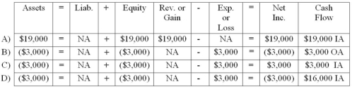 <strong>An asset with a book value of $19,000 is sold for $16,000. Which of the following answers would accurately represent the effects of the sale on the financial statements? (Note: The answers show the net effect on the total amount under each category. For example, if cash increased by $100 and Accounts Receivable decreased by $70, a net $30 increase would be shown in the assets column.) </strong> A) Choice A B) Choice B C) Choice C D) Choice D