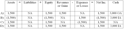 <strong>On September 10, 2014, Barden Company sold a piece of equipment for $3,000. The equipment had an original cost of $17,000 and accumulated depreciation of $15,500 at the time of the sale. Which of the following correctly shows the effect of the sale on the 2014 financial statements? </strong> A) Choice A B) Choice B C) Choice C D) Choice D