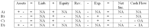 <strong>Sweetwater Company paid cash to prolong the useful life of one of its assets. Which of the following choices accurately reflects how this event would affect Sweetwater's financial statements? </strong> A) Choice A B) Choice B C) Choice C D) Choice D
