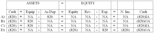 <strong>On January 1, 2014, Snyder Company spent $820 on an asset (a machine) to improve its quality. The machine had been purchased on January 1, 2010 for $4,200 and had an estimated salvage value of $600 and a useful life of five years. Which of the following correctly shows the effects of the 2014 expenditure on the financial statements? </strong> A) Choice A B) Choice B C) Choice C D) Choice D