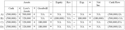<strong>Evenbeck Company purchased Ferguson Company for $500,000 cash. The fair market value of Ferguson's assets was $320,000 and the company had no liabilities. Which of the following choices would reflect the purchase on Evenbeck's financial statements? </strong> A) Choice A B) Choice B C) Choice C D) Choice D