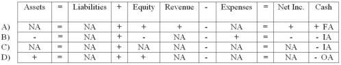 <strong>On January 1, 2014, the Falbo Company purchased a copyright for $12,000. Falbo estimates the remaining useful life of the copyright to be 6 years. Which of the following correctly shows the effect of Falbo's purchase of the copyright on its financial statements? </strong> A) Choice A B) Choice B C) Choice C D) Choice D