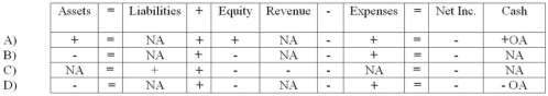 <strong>On January 1, 2014, the Falbo Company purchased a copyright for $12,000. Falbo estimates the remaining useful life of the copyright to be 6 years. Which of the following correctly shows the effect of the first year's amortization of Falbo's copyright? </strong> A) Choice A B) Choice B C) Choice C D) Choice D