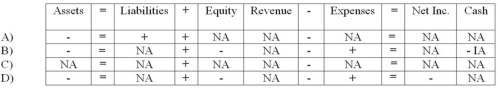 <strong>Parker Company purchased Eynon Corporation in 2009, recording $80,000 in goodwill at the time of purchase. In January, 2014, Parker decides that the value of the goodwill has declined substantially due to local economic and demographic changes. Parker estimates that the true value of the goodwill should only be $30,000. Which of the following shows the effect of this situation on the financial statements? </strong> A) Choice A B) Choice B C) Choice C D) Choice D