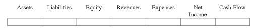 Indicate how each event affects the elements of financial statements. Use the following letters to record your answer in the box shown below each element. You do not need to enter amounts. \text { Increase } = \mathrm { I } \quad\text { Decrease } = \mathrm { D } \quad\text { No Effect } = \mathrm { N } Green Bay Corporation used the allowance method to account for uncollectible accounts expense. On June 20, 2014, Green Bay wrote off an uncollectible account in the amount of $3,000. On September 1, 2014, the account was collected. How would the appropriate entries on September 1 affect the financial statements?