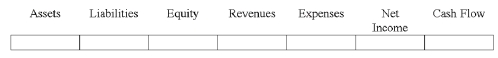 Indicate how each event affects the elements of financial statements. Use the following letters to record your answer in the box shown below each element. You do not need to enter amounts. \text { Increase } = \mathrm { I } \quad\text { Decrease } = \mathrm { D } \quad\text { No Effect } = \mathrm { N } On October 1, 2014, Falls Company loaned $10,000 to a customer for one year at 6% interest. Show the effect of this transaction on Falls' financial statements.