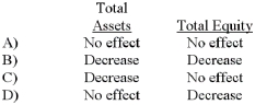 <strong>Wren Company accepted a check from Jay Company as payment for services rendered. Wren's bank statement revealed that the Jay check was an NSF check. What effect will the entry to record the NSF check have on the accounting equation of Wren Company? </strong> A) Choice A B) Choice B C) Choice C D) Choice D