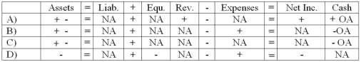 <strong>Krieger Company's bank statement included an NSF check written by one of its customers. What effect will the entry to recognize the NSF check have on the company's financial statements? </strong> A) Choice A B) Choice B C) Choice C D) Choice D
