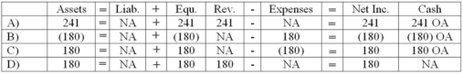 <strong>While performing its monthly bank reconciliation, the bookkeeper for the Partin Company discovered that a check written for $421 for advertising expense was recorded in the firm's books as $241. Which of the following shows the effect of the correcting entry on the financial statements? </strong> A) Choice A B) Choice B C) Choice C D) Choice D