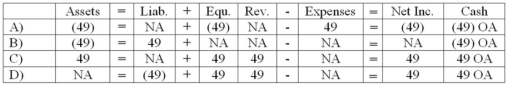 <strong>While performing the monthly bank reconciliation, the bookkeeper for Rathbun Pool Supply Company made the journal entry for a bank service charge of $49. Which of the following correctly shows the effect of the entry on the financial statements? </strong> A) Choice A B) Choice B C) Choice C D) Choice D