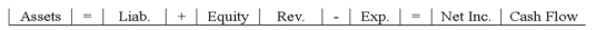 Treadwell Company borrowed $32,000 of cash from a local bank. Which of the following choices accurately reflects how this event affects the company's financial statements?