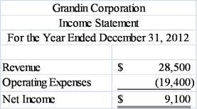  Explanation: Only revenue and expenses are reported on the income statement. Purchasing land, paying dividends, and issuing common stock do not affect the income statement.