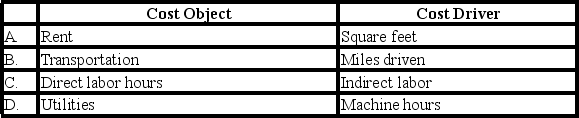 <strong>Which of the following is not an example of a cost object and its related cost driver? </strong> A) Option A B) Option B C) Option C D) Option D