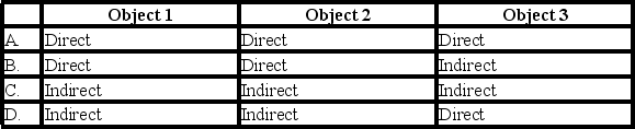 <strong>Cobalt Company management has identified the following cost objects: Cost Object 1: The cost of operating the finishing department Cost Object 2: The cost of operating the factory Cost Object 3: The cost of a particular product made in June With respect to these cost objectives, how would rent paid by the finishing department for storage space be classified? </strong> A) Option A B) Option B C) Option C D) Option D