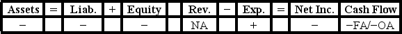 <strong>King Company experienced an accounting event that affected its financial statements as indicated below: Which of the following accounting events could have caused these effects on King's statements?</strong> A) Repaid a bond issued at a discount. B) Borrowed funds through a line-of-credit. C) Made a payment on an installment loan. D) Issued a bond at a discount.