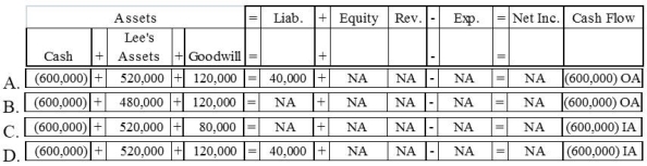<strong>The Grant Company acquired the Lee Company for $600,000 cash. The fair value of Lee's assets was $520,000, and the company had $40,000 in liabilities. Which of the following choices would reflect the acquisition on Grant's financial statements? </strong> A) Option A B) Option B C) Option C D) Option D