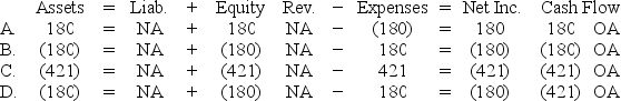 <strong>While performing its monthly bank reconciliation, the bookkeeper for the Mosaic Company discovered that a check written for $421 for advertising expense was recorded in the firm's books as $241. Which of the following shows the effect of the correcting entry on the financial statements? </strong> A) Option A B) Option B C) Option C D) Option D
