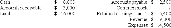 <strong>The following account balances were drawn from the financial statements of Grayson Company: Based on the above information, what is the balance of Common Stock for Grayson Company?</strong> A) $15,400 B) $19,900 C) $900 D) $20,800