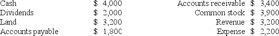 <strong>The following accounts and balances were drawn from the records of Carolina Company on December 31, Year 1: The amount of net income shown on Carolina's Year 1 income statement would amount to:</strong> A) $2,200. B) $3,200. C) $1,000. D) $200.